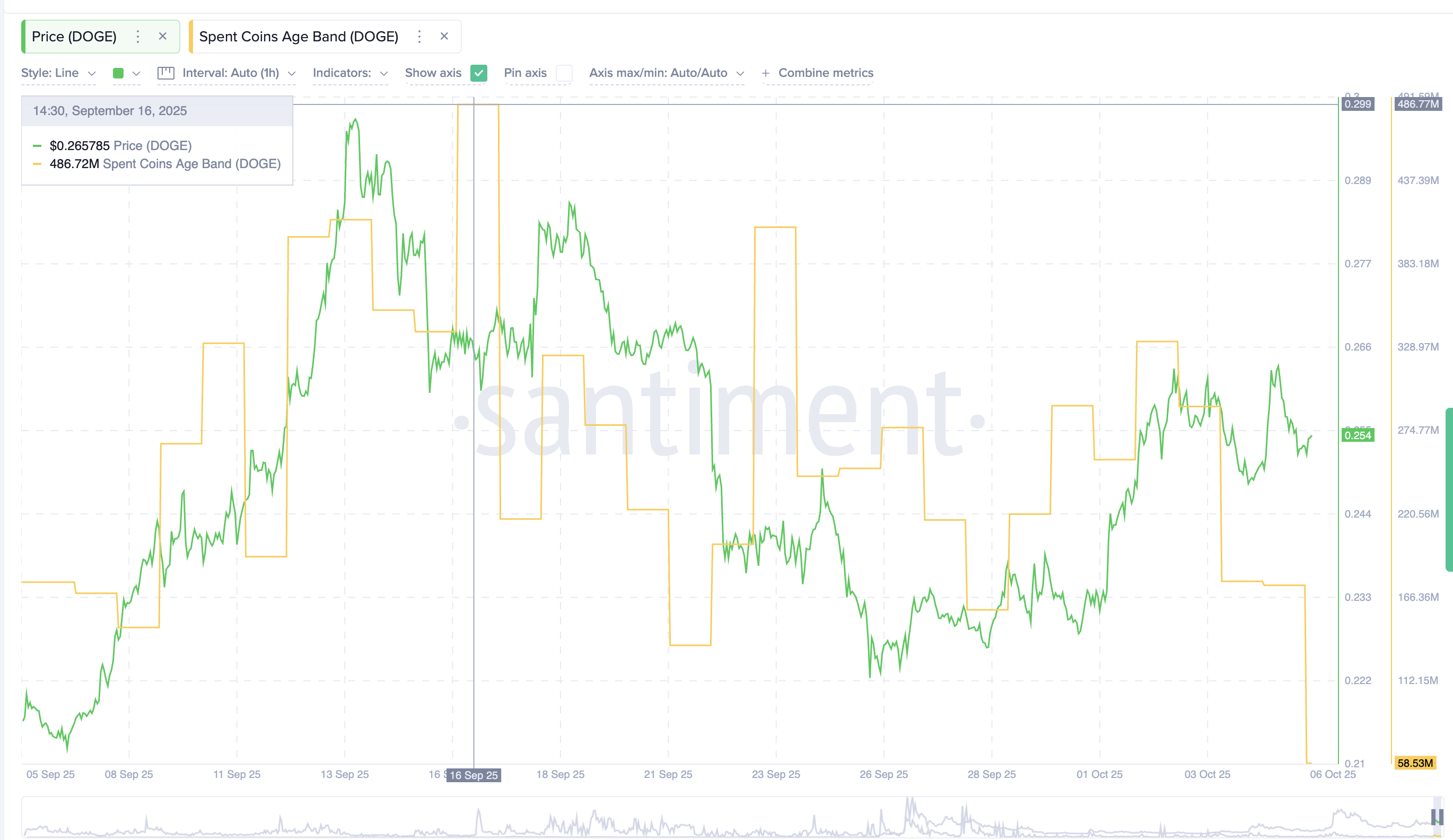 سعر Dogecoin يستعد لارتفاع بنسبة 20% مع تزايد ثقة الحاملين وبناء نمط اختراق image 0