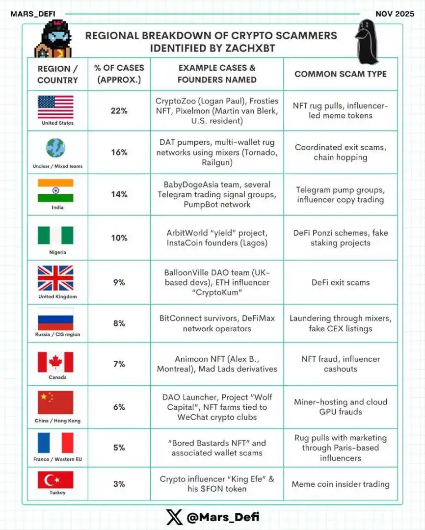 Bản đồ địa lý lừa đảo tiền điện tử: Từ Thung lũng Silicon đến Mumbai, lừa đảo không biên giới image 0