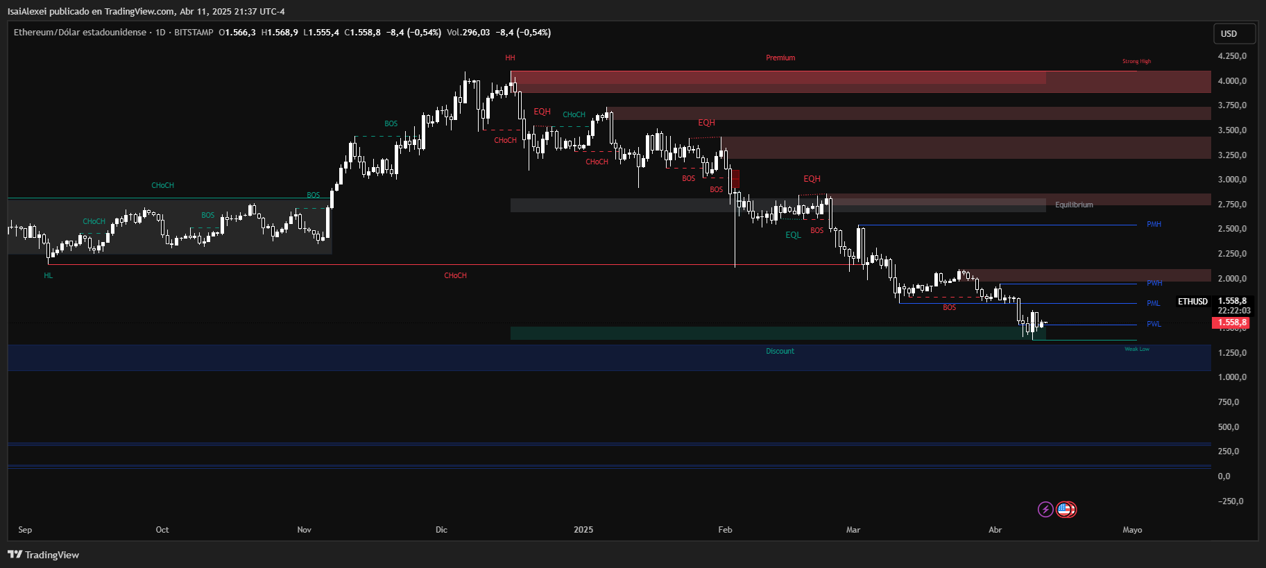 Ethereum’s Bearish Streak Meets a Possible Bullish Turning Point image 1