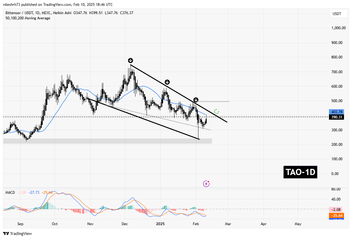 TAO and ATOM Approach Falling Wedge Resistance – Could Breakouts Spark a Recovery? image 1