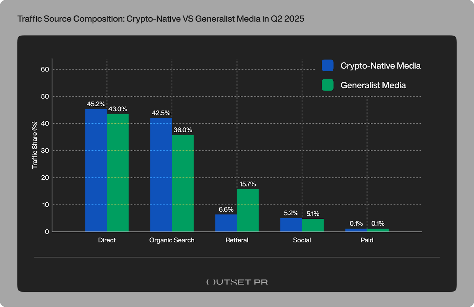 63% of Eastern Europe’s crypto media lost traffic in Q2; GenAI reshaped discovery, but user loyalty held firm – Outset report image 9