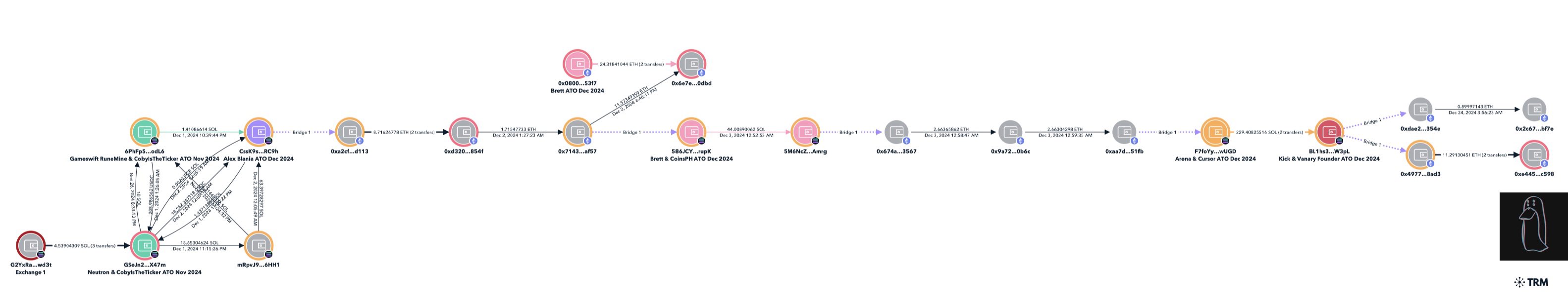 Hacker Hijacks 15 Accounts on X, Launches Memecoin Scams and Steals $500,000 in One Month: Blockchain Investigator image 0