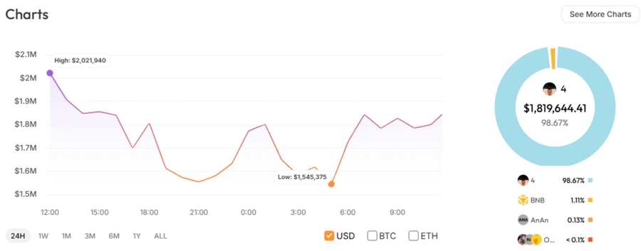 Token Meme “$4” Melejit Usai Postingan CZ, Trader Ini Cuan 650 Kali Lipat! image 1