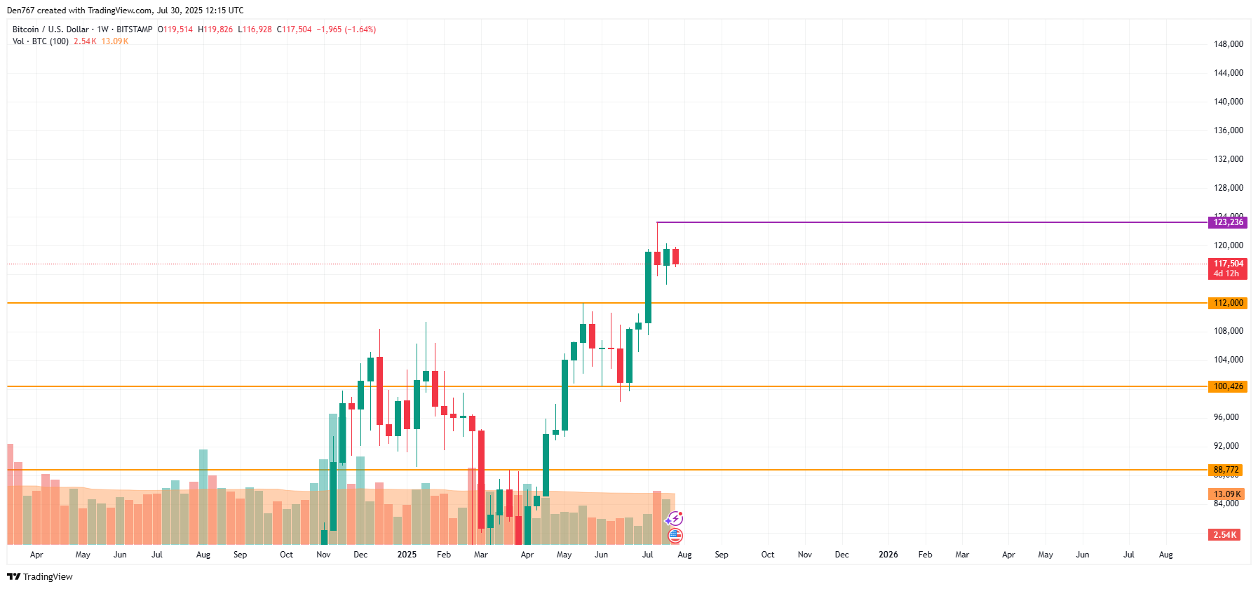 Bitcoin May Face Further Decline if Support Levels Near $117,000 Fail to Hold, Analysts Suggest image 3