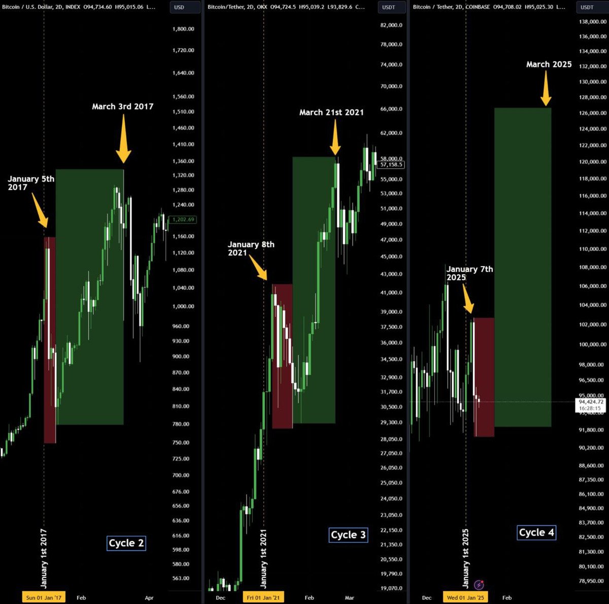 La caída de Bitcoin en enero no es nada nuevo en los 'años posteriores al halving', dicen los analistas image 0