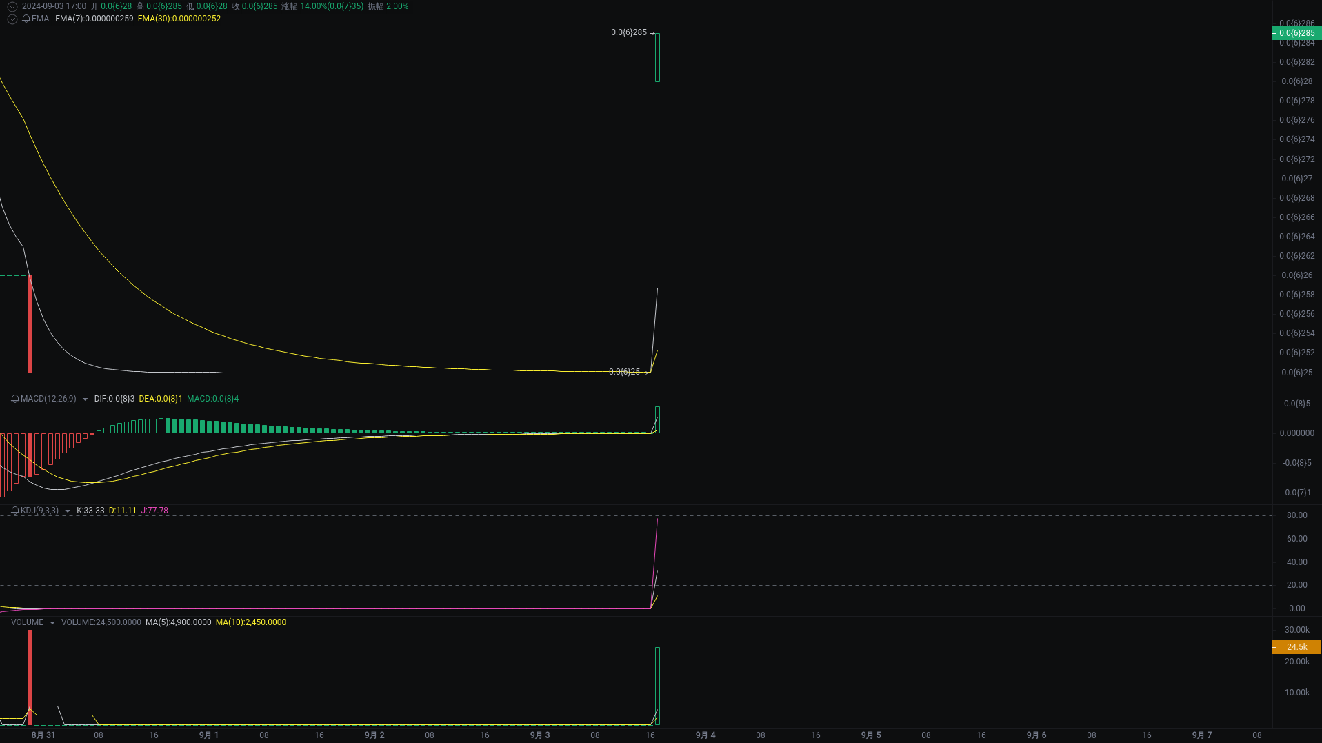 小A晚间分析：dogs、ETH、AAVE行情分析来袭 image 0