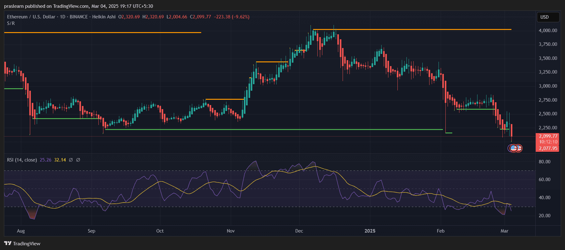 Wird Ethereum Kurs auf 1000 Dollar fallen oder steht eine Erholung bevor? image 0