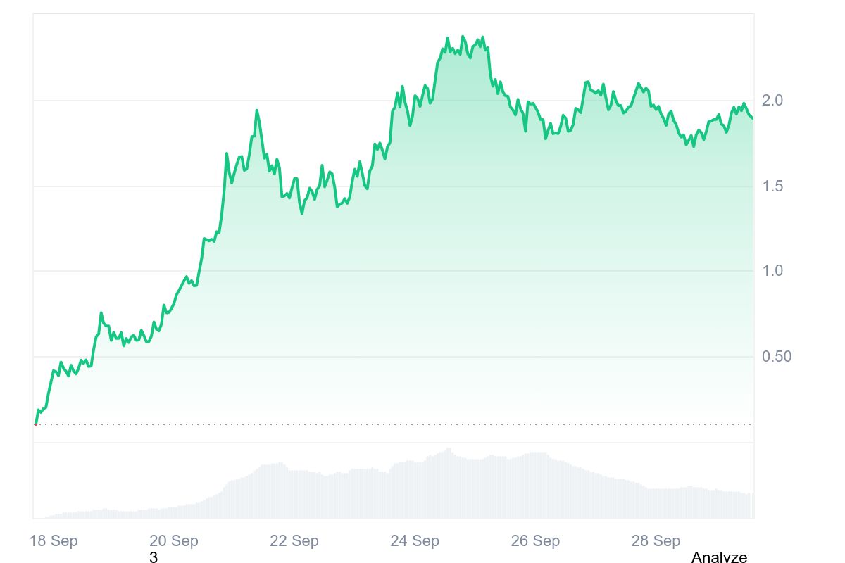 Aster sprengt Rekorde: Mehr Einnahmen als Tether, 2.000 Prozent Kursplus