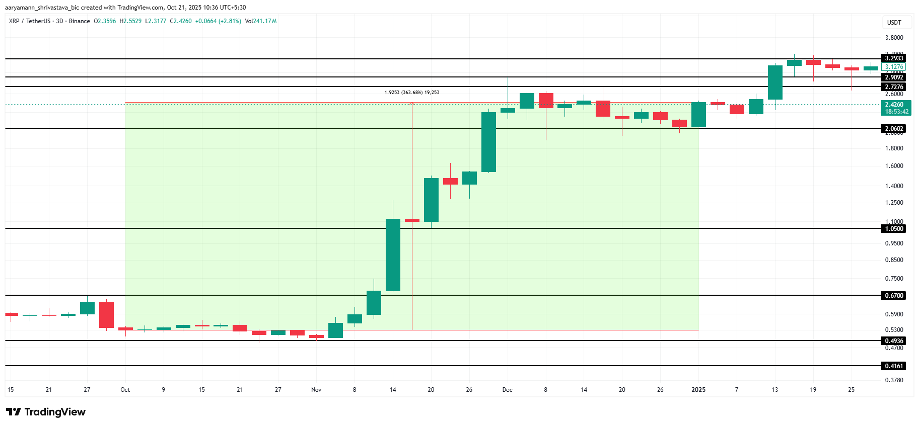 O XRP vai subir ou cair entre o Halloween e o Natal de 2025? image 1