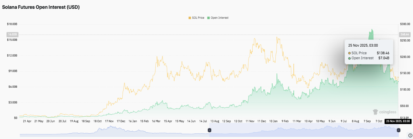 Solana價格預測：SOL嘗試反彈，ETF擴展顯示市場興趣 image 1