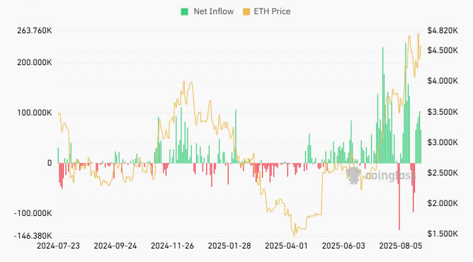 Ether ETFs capture 10x more inflows than Bitcoin in 5 days image 1