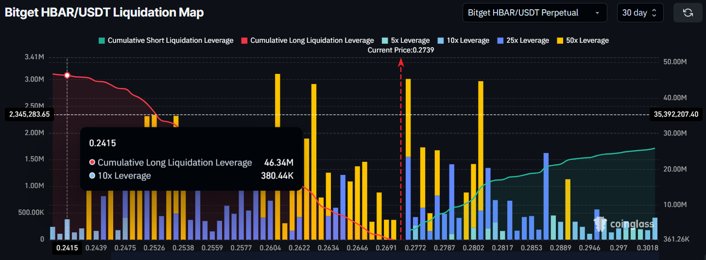 HBAR Traders Face $46 Million Liquidation Risk Despite Latest Rally image 1