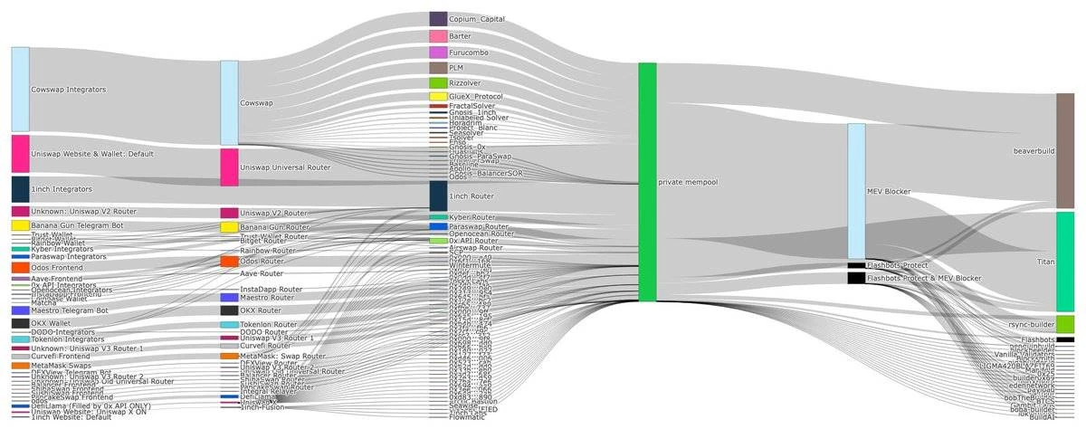 Ethereum private order flow accounts for half of the total, and the fat application theory is gradually taking effect image 4