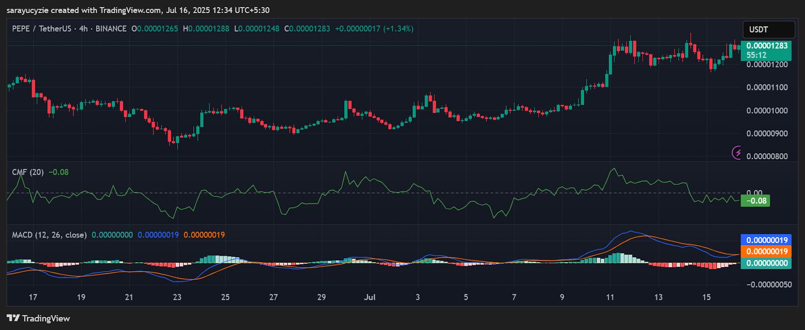 Is PEPE Ready to Leap Higher After the 7% Pop or Is It Losing Steam Already? image 0