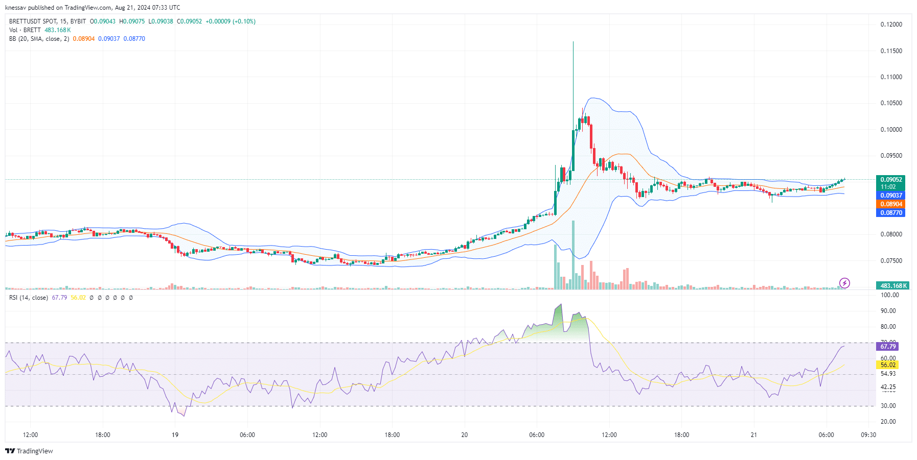 Brett Price Pumps 7% After Binance Futures Launch, But Experts Say This Base Meme Coin Rival Might Be The Best Crypto To Buy Now image 1