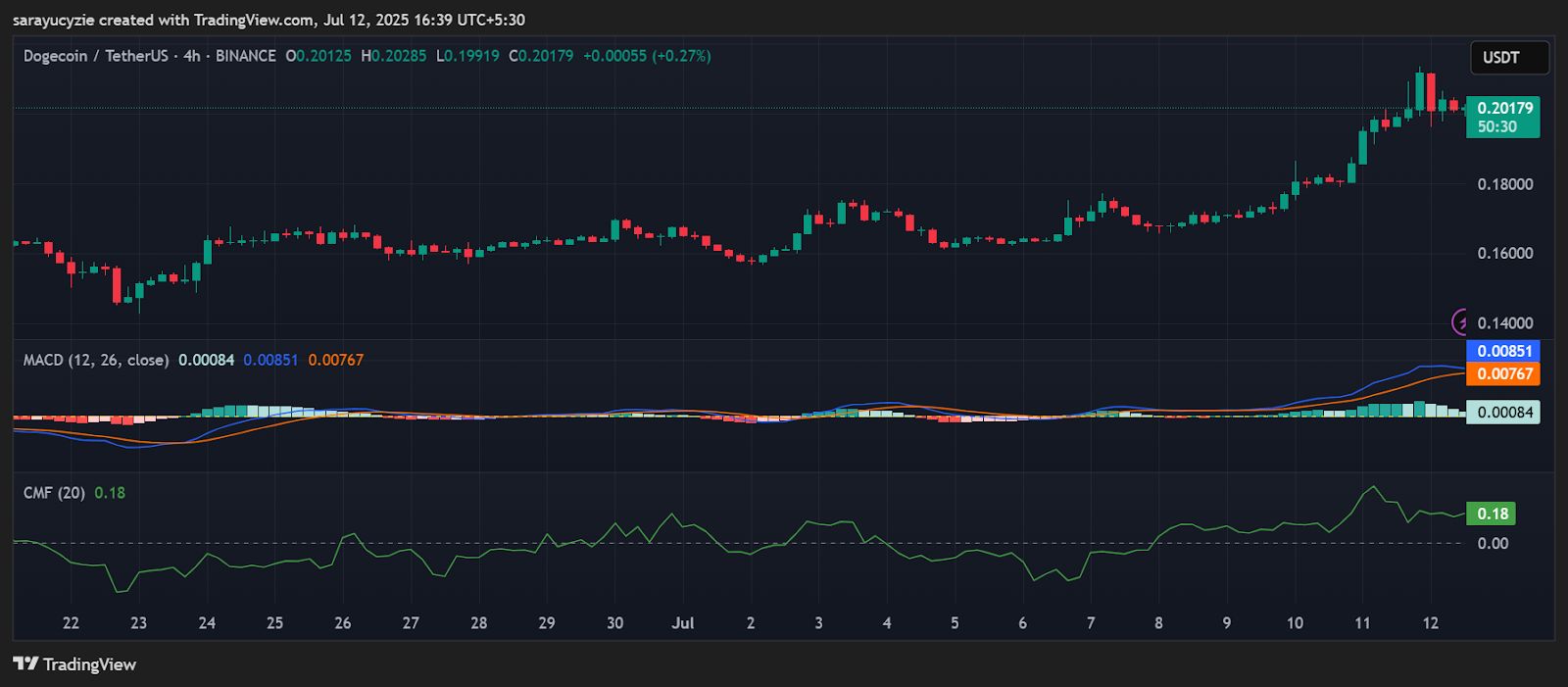 Can DOGE Break the $0.25 Ceiling by Month End? image 0