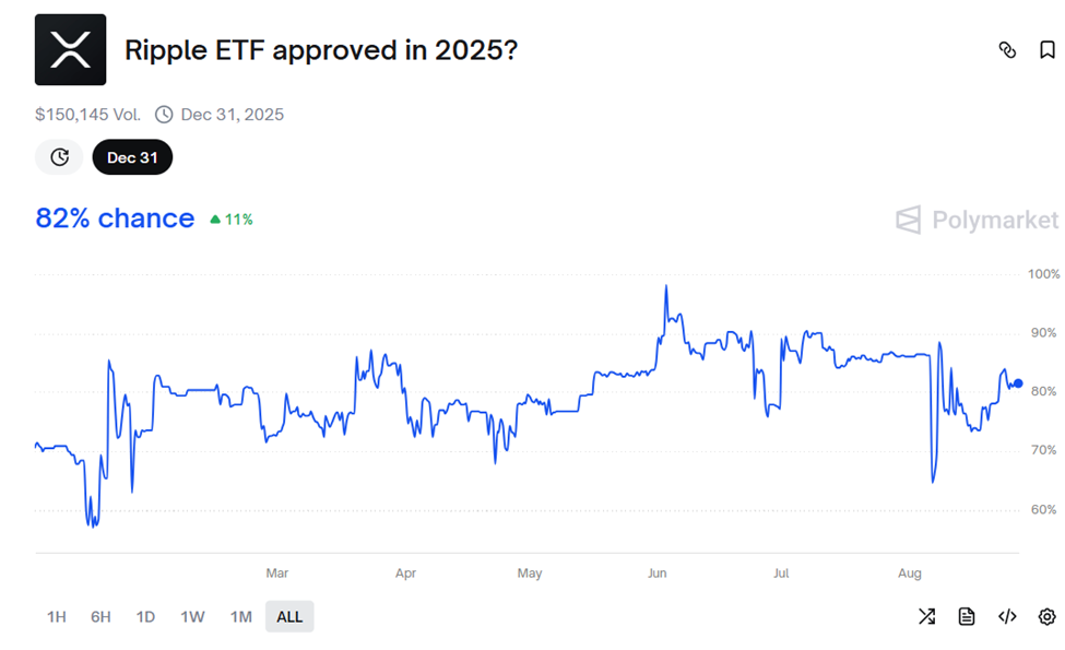Le XRP Futures ETF devient le contrat CME le plus rapide à atteindre 1 milliard de dollars d'intérêt ouvert image 1
