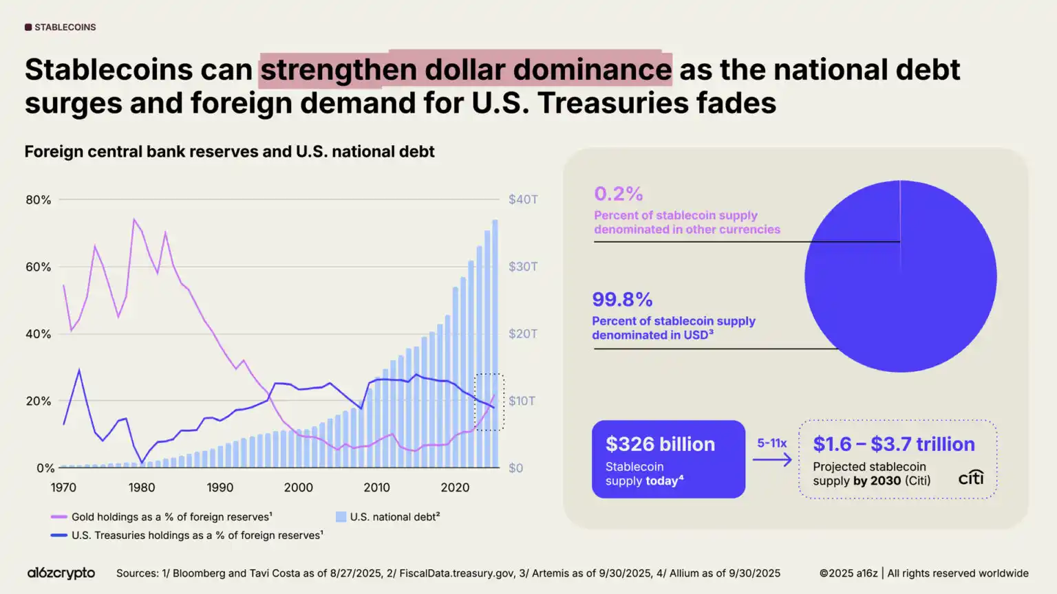 a16z 2025 Report: $40 Trillion Market Cap Milestone, The Year Global Assets Go On-chain image 14