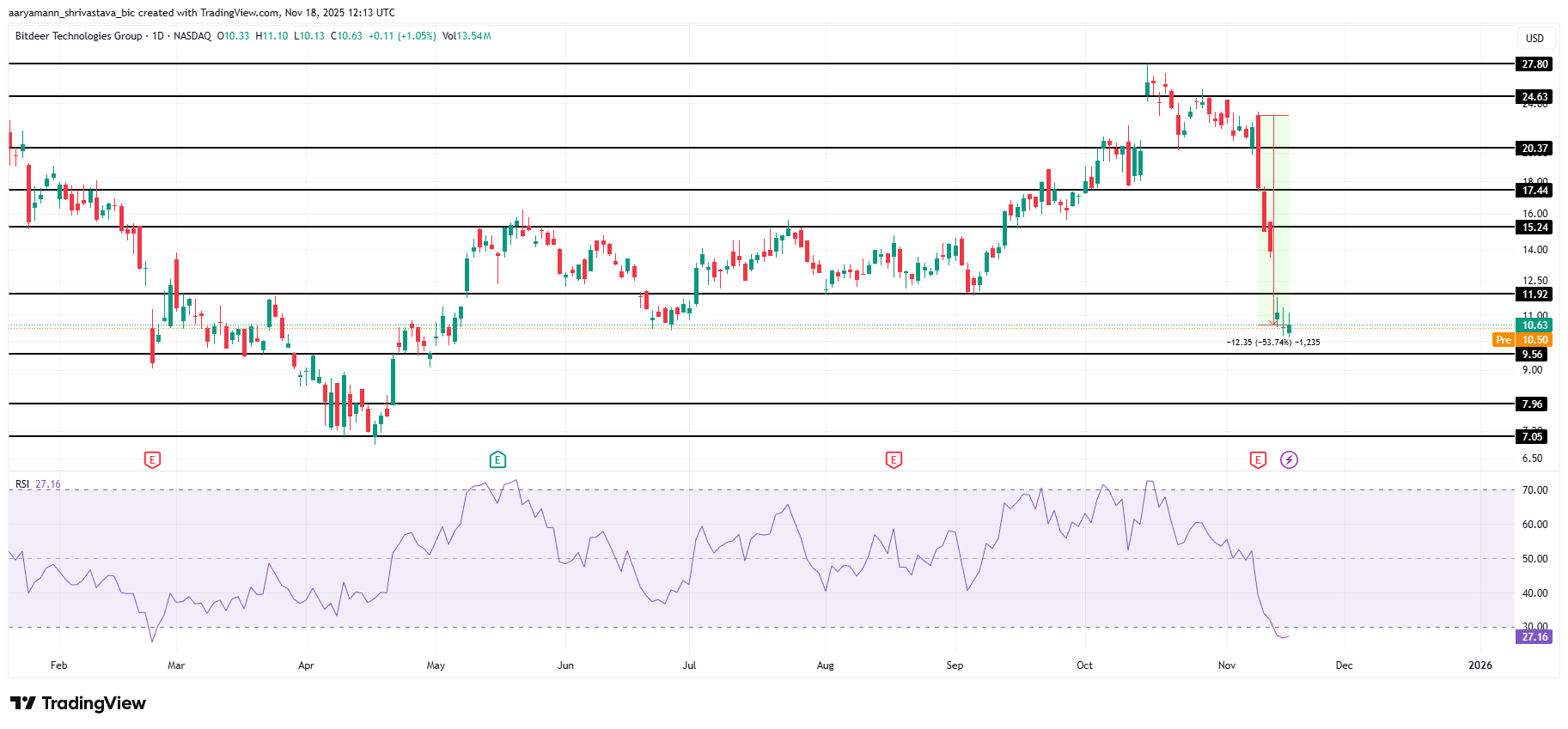 3 Bitcoin Mining Stocks To Watch In The Third Week Of November 2025 image 1