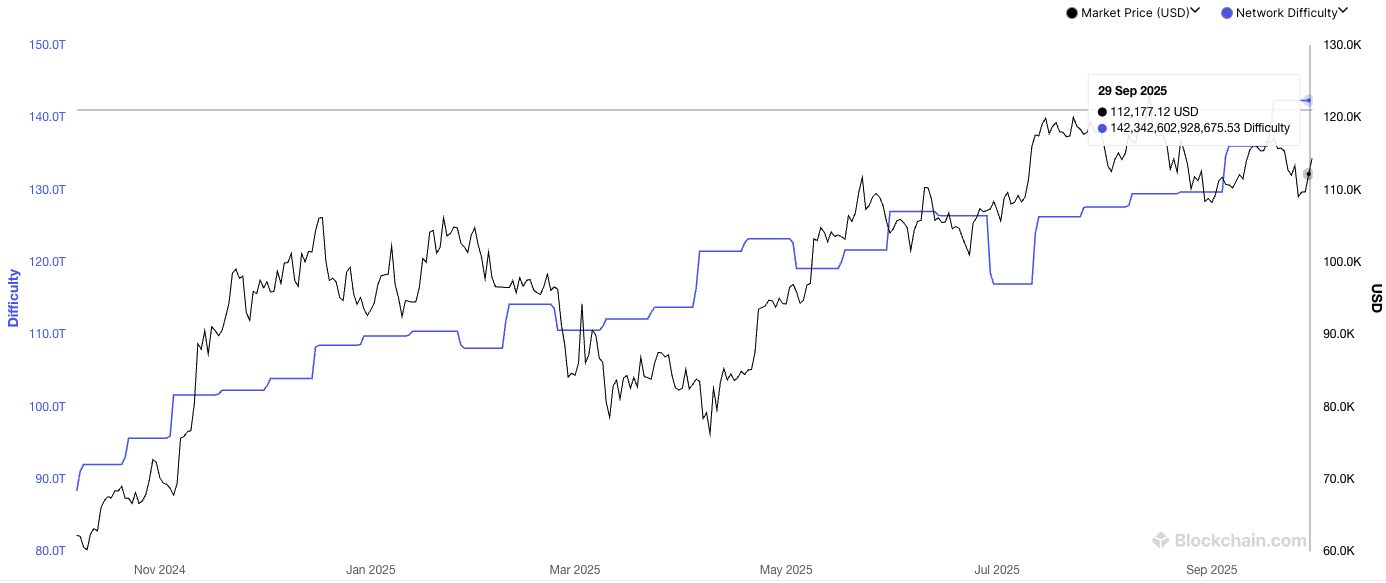 Bitcoin Production in September Softens Amid Rising Difficulty — MARA Maintains Lead image 2