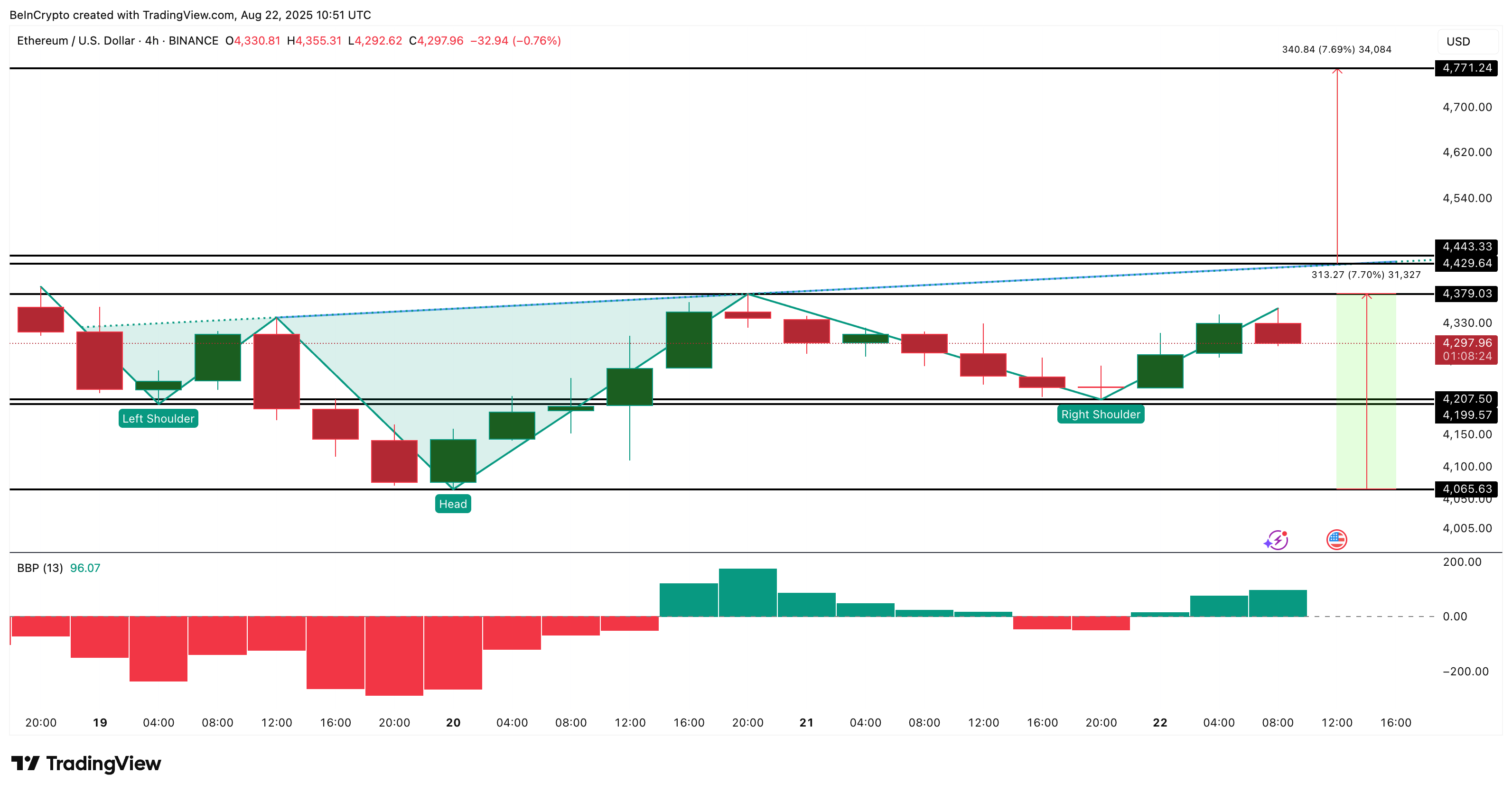 One Bullish Pattern Could Launch Ethereum (ETH) Price Toward $4,770 image 2