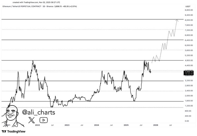 Un experto revela una predicción del precio de ETH a 8K$ en medio de un volumen de 2,8T de Ethereum Stablecoin image 0