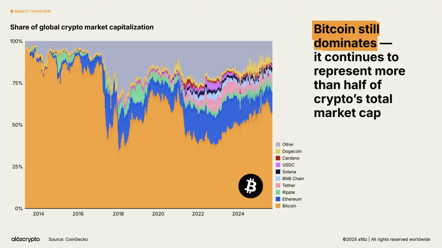 a16z 2025 Report: $40 Trillion Market Cap Milestone, The Year Global Assets Go On-chain image 3