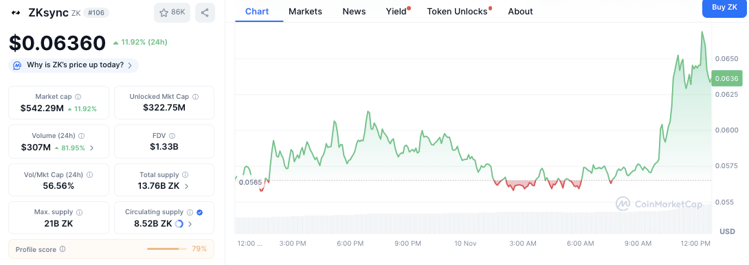 ZKsync, Starknet und Linea steigen an, da der US-Shutdown-Deal die Krypto-Liquidität zurückführt
