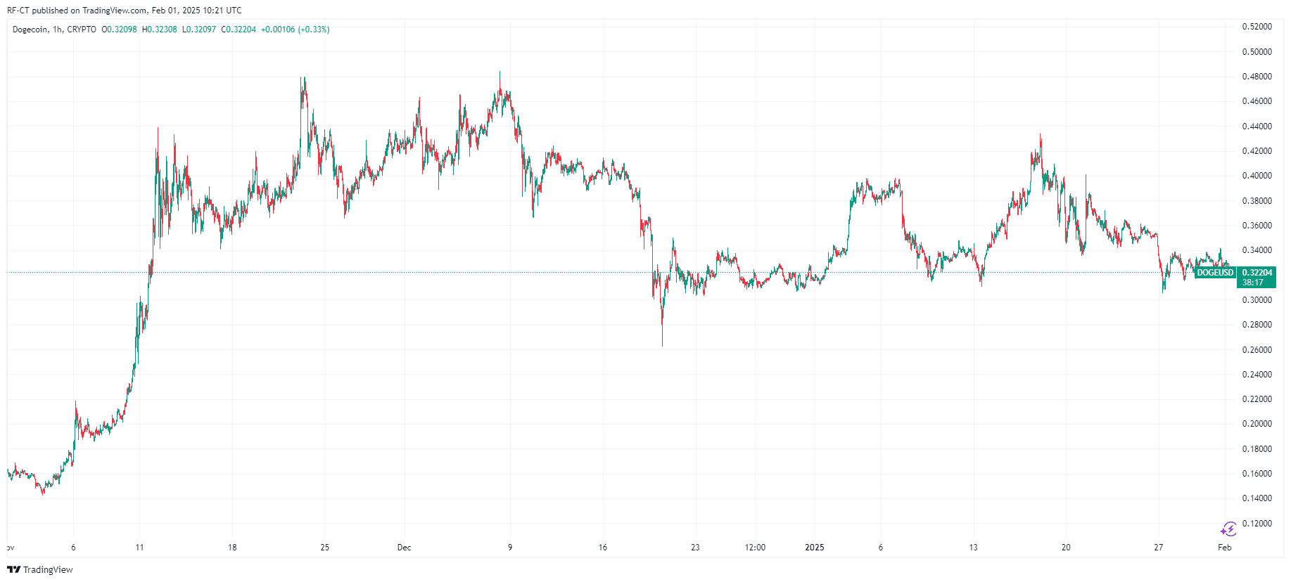 Après le XRP Trust et le XRP ETF : Grayscale lance le Dogecoin Trust – Quelle est la prochaine étape ? image 1