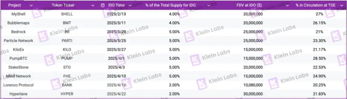 Báo cáo về sự sống còn của Binance Wallet IDO: Dữ liệu thực tế từ 10 dự án chứng minh rằng câu chuyện quan trọng hơn lưu lượng truy cập? image 1
