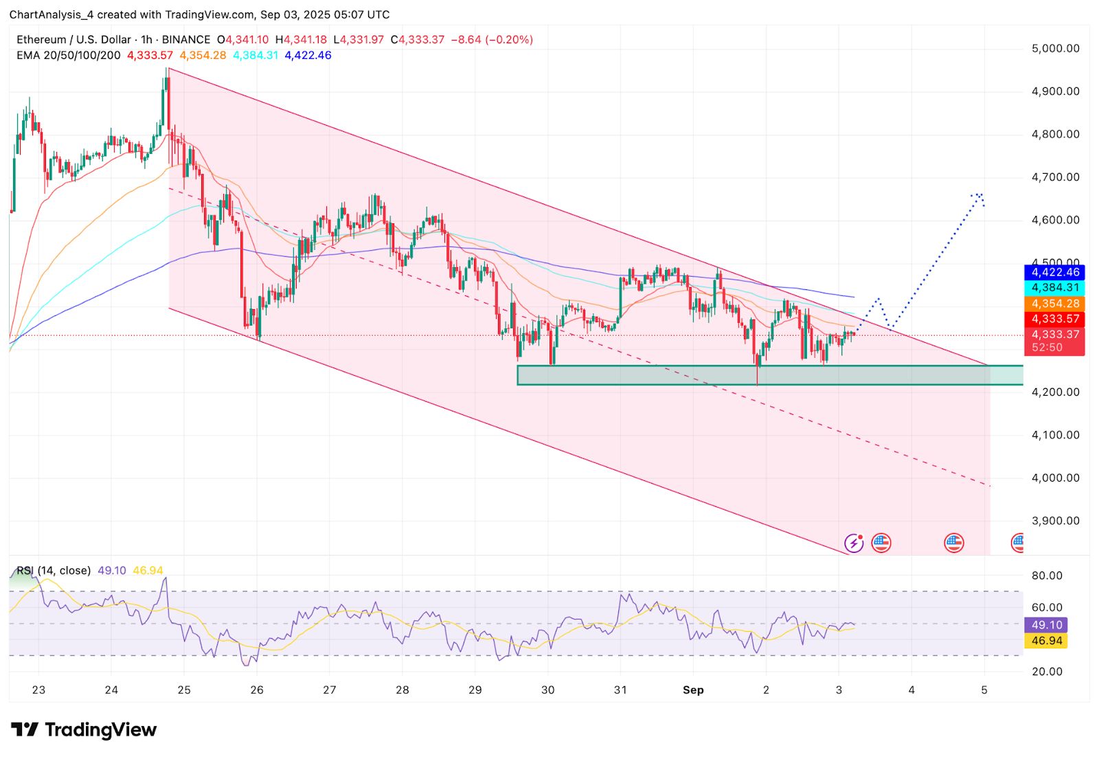 Predicción del precio de Ethereum (ETH): La venta de la fundación provoca un debate en el mercado image 1
