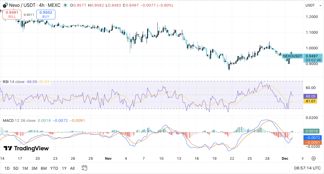 Nexo (NEXO) Price Prediction: Nexo Price Struggles Despite Mild Accumulation Signals