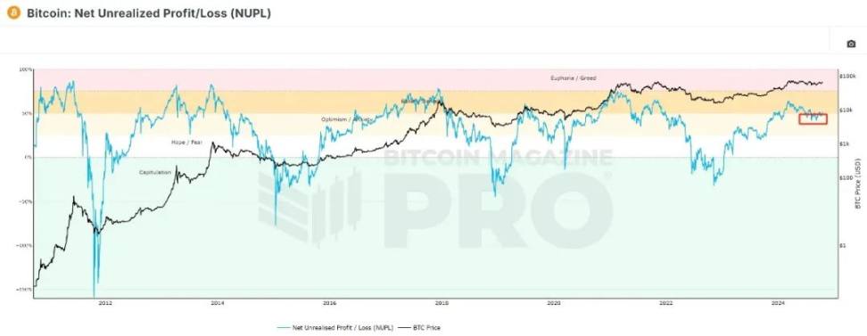 链上的答案，回暖？牛市？ image 3