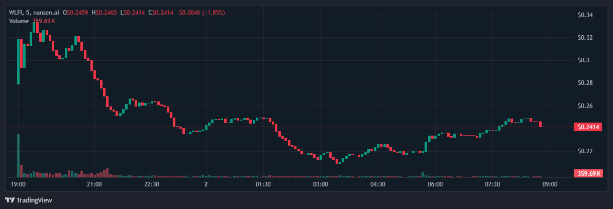 Trump-Linked World Liberty Financial Proposal Could Use Protocol Fees to Buy Back and Burn WLFI, Potentially Reducing Circulating Supply image 0