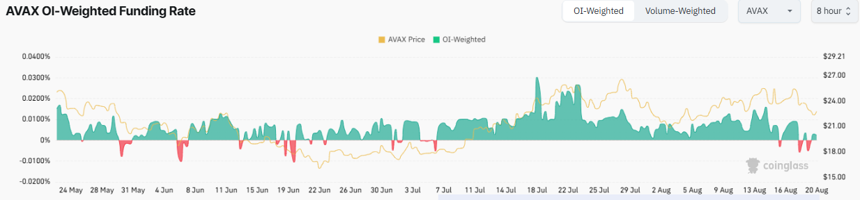 AVAX Faces Pressure Amid On-Chain Activity and Adoption image 3