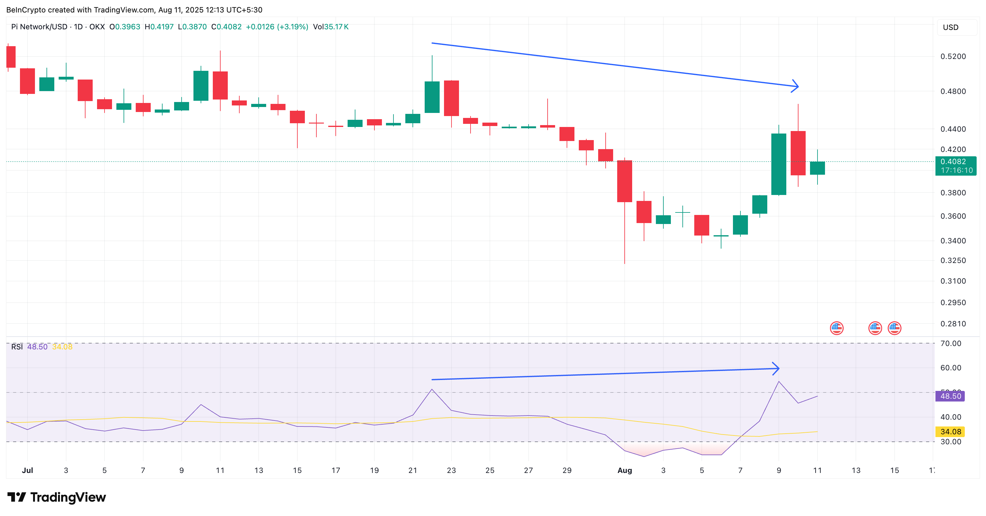 Can 3 Bullish Metrics Spark One Big Pi Coin Price Move? The Charts Say Yes image 1