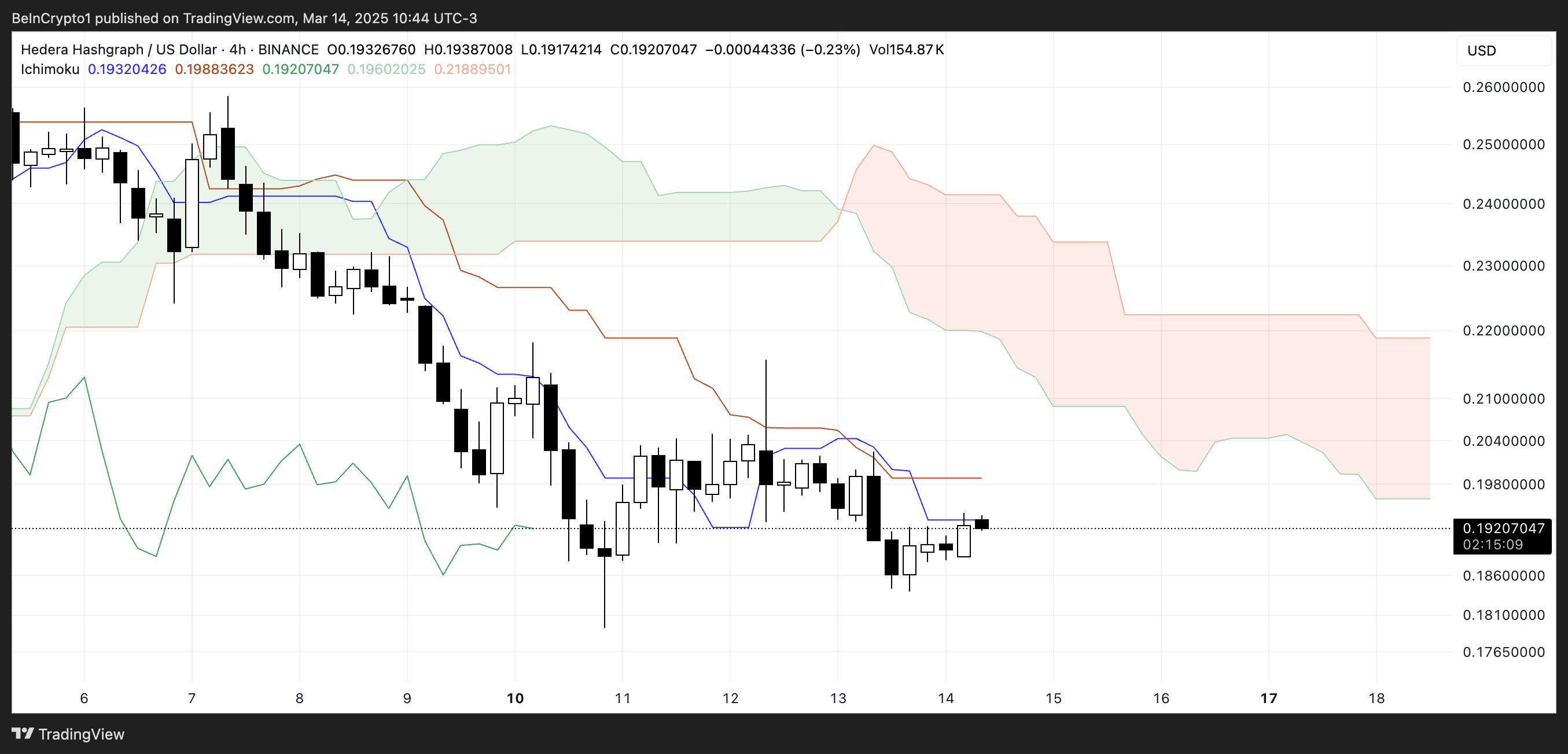 Hedera (HBAR) Falls 20% In a Week As Selling Pressure Remains Strong image 1