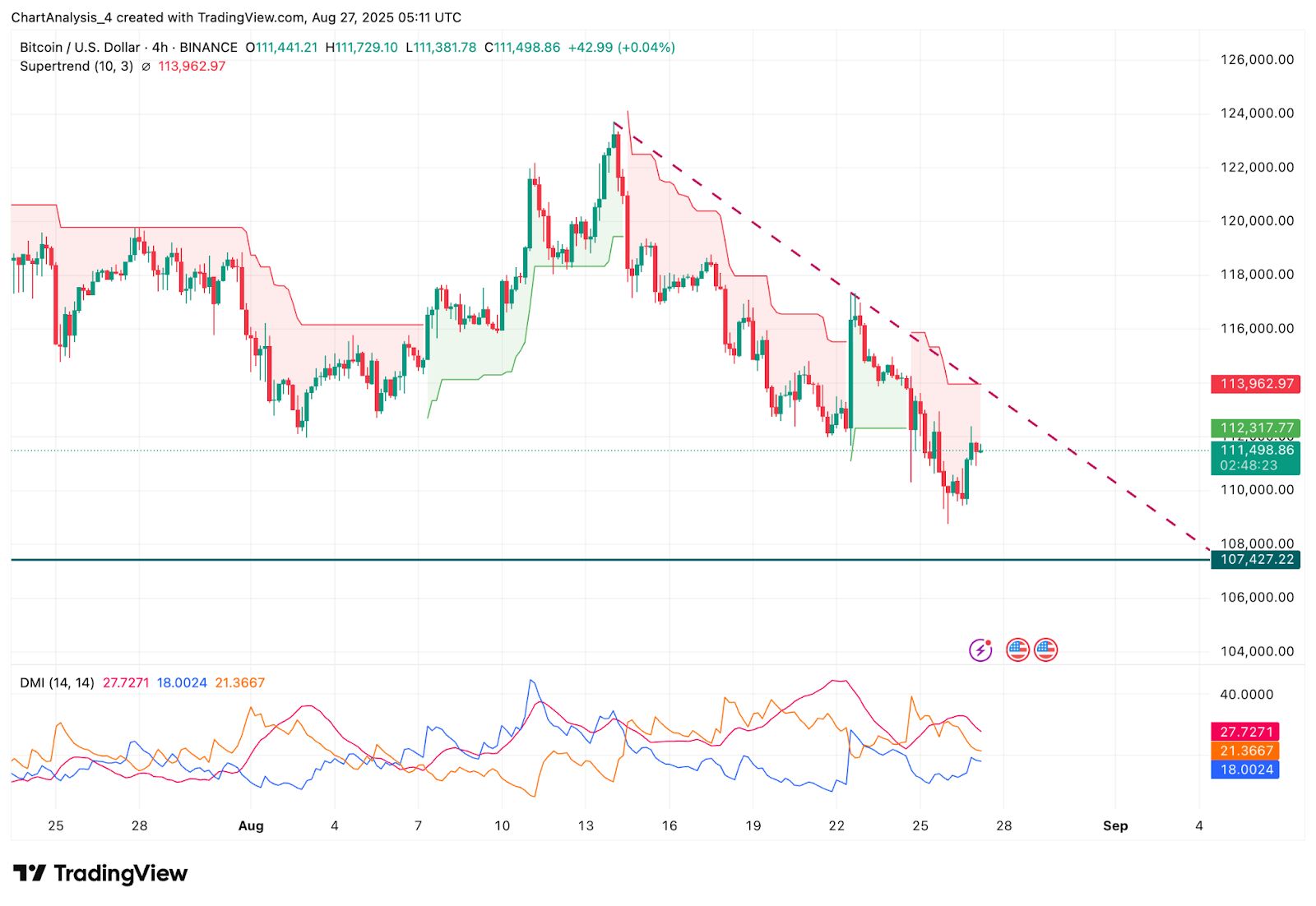 Prediksi Harga Bitcoin (BTC): Bulls Mempertahankan $110K tetapi Arus Keluar ETF Menjaga Tekanan Menjelang Q4 image 3