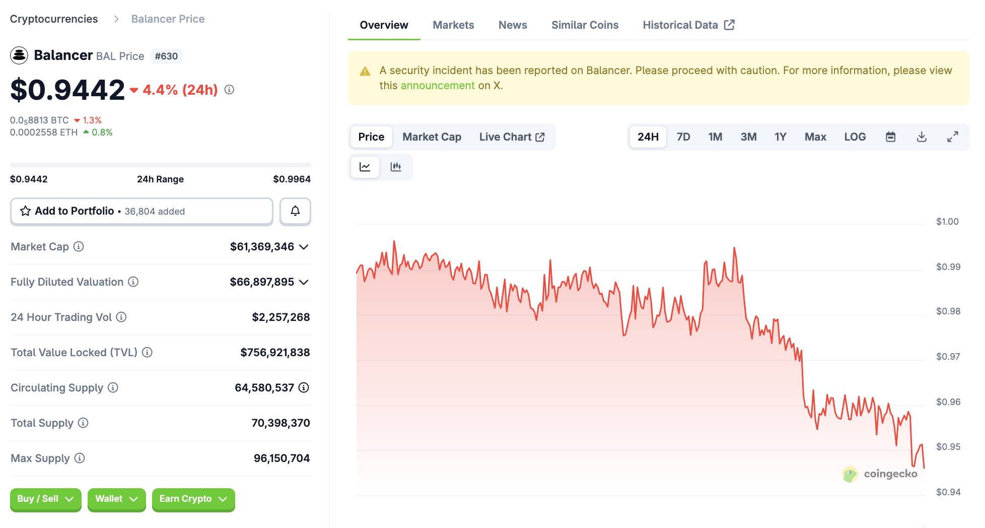 Giao thức AMM Balancer nghi ngờ bị tấn công, thiệt hại hơn 116 triệu USD