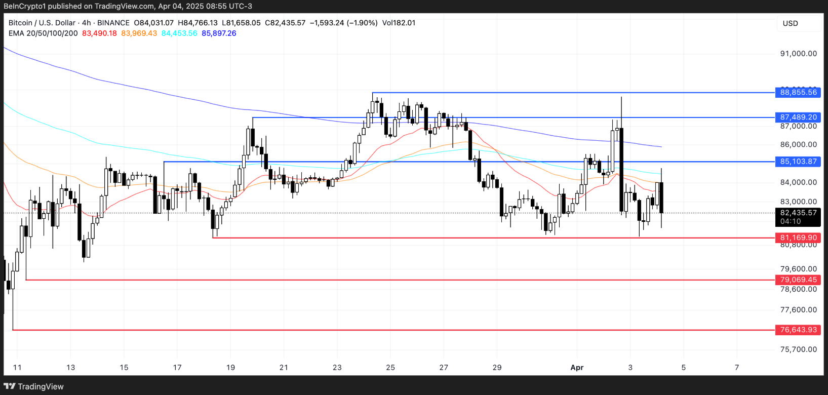 Bitcoin (BTC) lơ lững trên mức $80.000 khi cá voi án binh bất động image 2