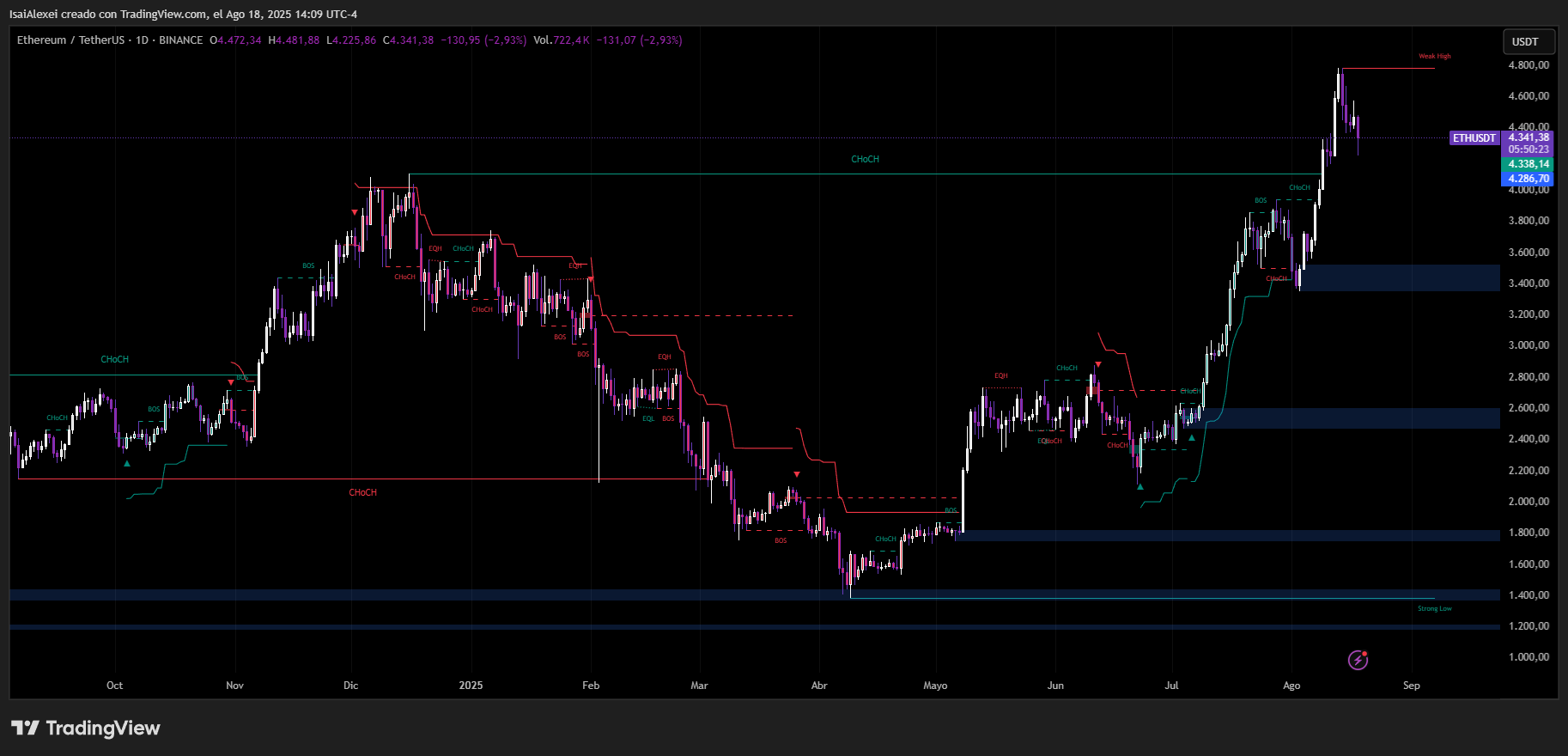 Ethereum se recupera hasta los 4.339 dólares, mientras los activos institucionales suben un 29%; BlackRock BUIDL lidera la tokenización image 0