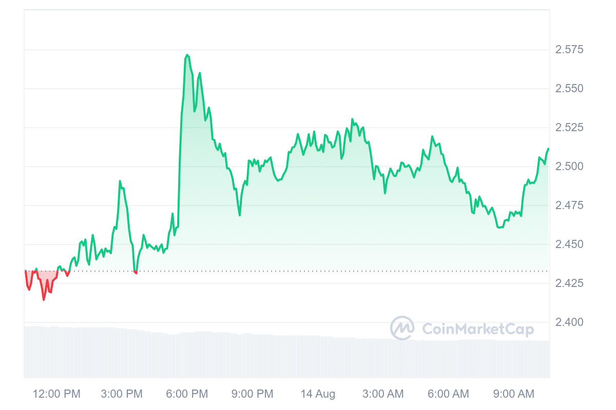 Best Cryptocurrencies to Invest in Right Now August 14 – Chainlink, Jito, Osmosis image 5