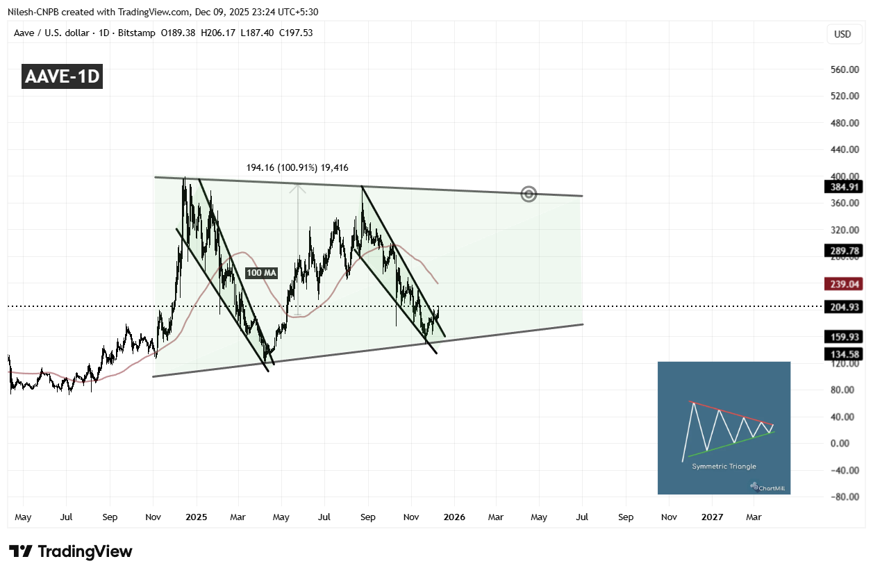 Aave (AAVE) To Rally Higher? Key Emerging Fractal Signalling Potential Upside Move image 1