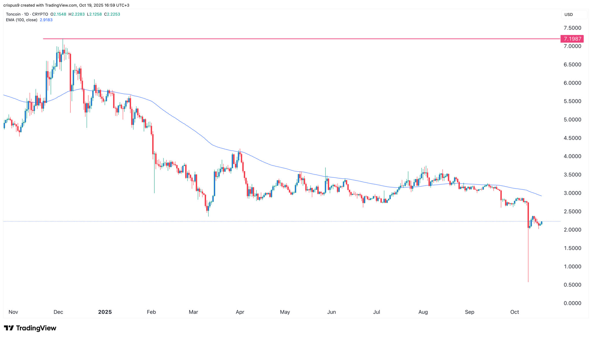 Die wichtigsten Kryptowährungen für diese Woche: Pi Network, Toncoin, Cardano image 3
