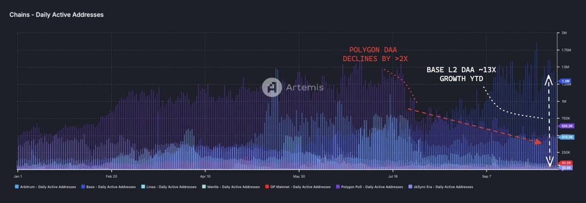 Base 数据洞察:今年已收入 5140 万美元,TVL 超250 亿美元 image 6