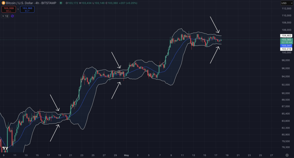 Bitcoin Price Forms Tight Range at $103K but There’s a Catch to Watch image 1