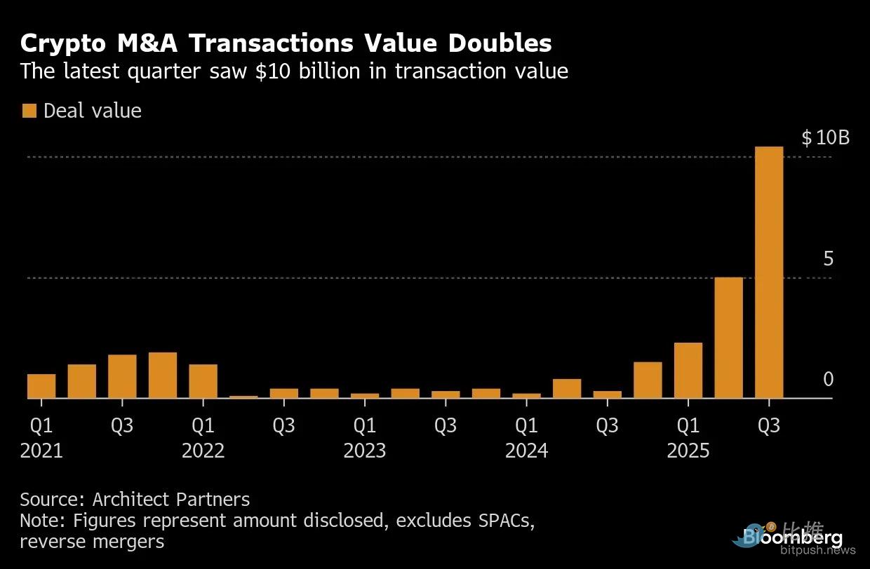50亿美元链上交易的加密新银行:牌局已开,谁能留到最后? image 1