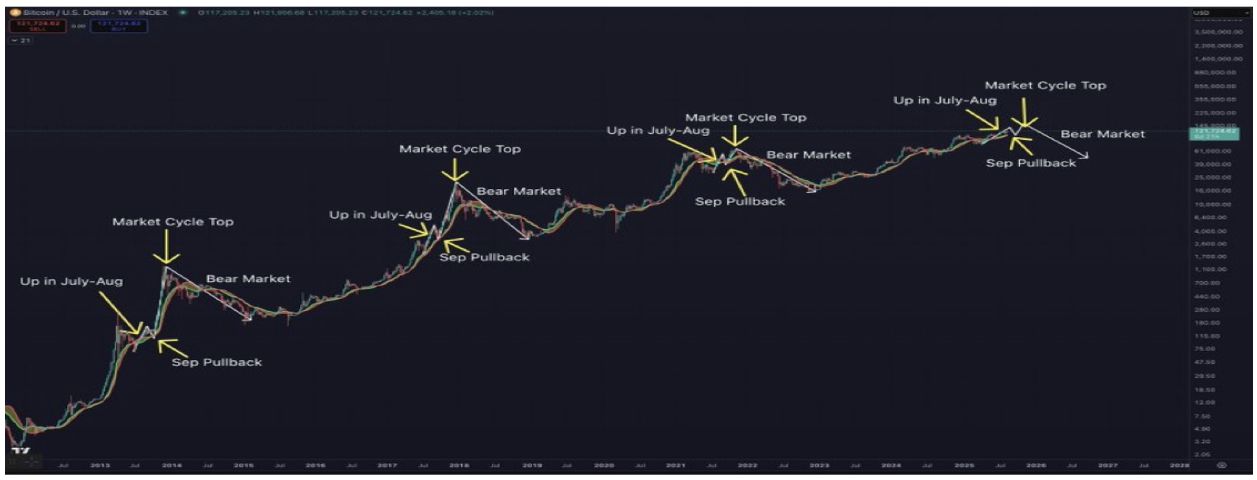 Bitcoin And Crypto Market To Crash? Analyst’s August-September Prediction