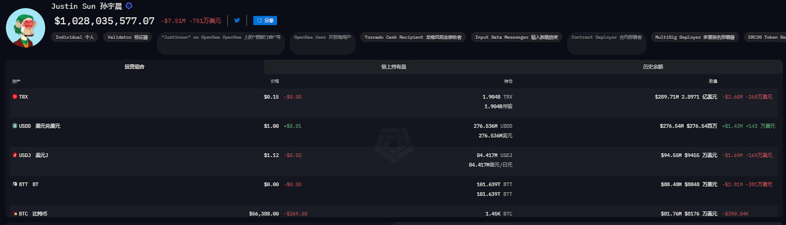 盘点巨鲸们的近期仓位：Vitalik财富高位缩水3.4亿美元，TRX拉升助孙宇晨跑赢BTC image 0