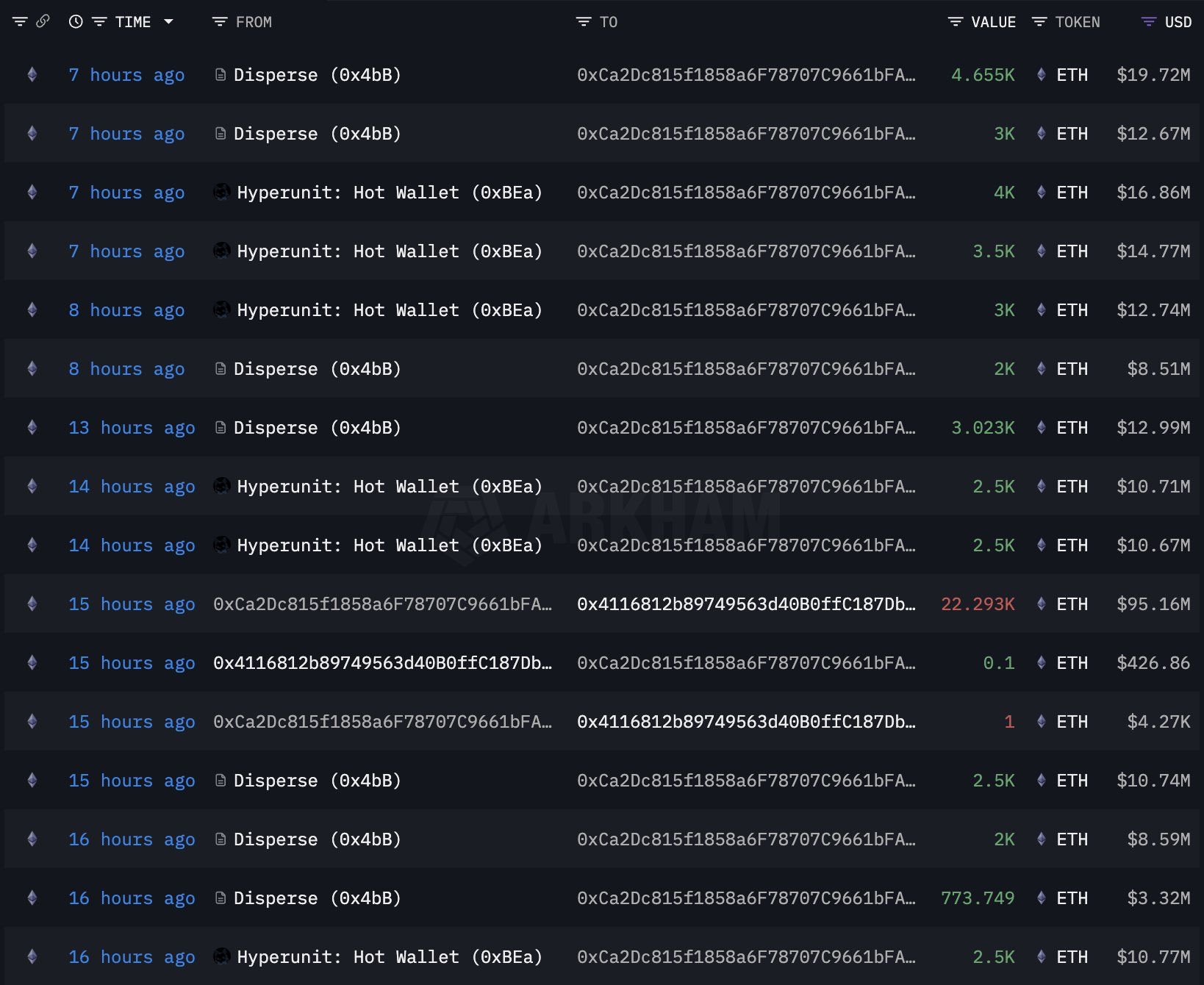 Bitcoin Whale Abruptly Wakes Up After Lying Low for Seven Years, Gobbles Up Ethereum After Dumping $337,000,000 in BTC: On-Chain Data image 0